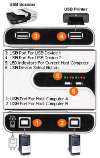 Functions And Ports Of The 2 PC 2 USB Device Sharing Switcher Matrix