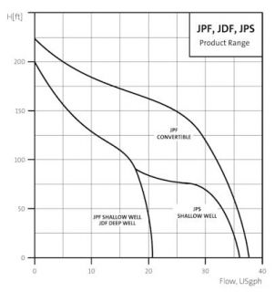 Grundfos JPS4 (230V) 1 HP Pressure Booster Pump (96430424)